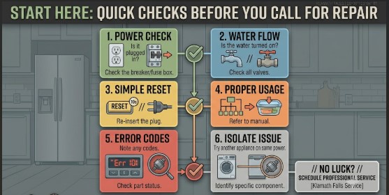 Infographic flowchart showing 6 quick troubleshooting steps to perform before calling for appliance repair: checking power and circuit breakers, verifying water supply valves, resetting the appliance, checking food layout/usage, reviewing digital error codes, and isolating electrical issues.
