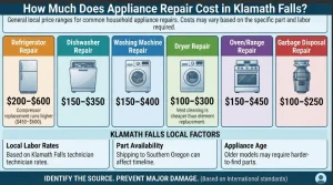 A local service pricing guide infographic for Klamath Falls, OR, breaking down average repair cost ranges for major household appliances including refrigerators, dishwashers, washing machines, dryers, ovens, and garbage disposals.