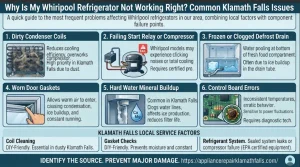 A comprehensive diagnostic infographic for Whirlpool refrigerator issues in Klamath Falls, OR, detailing six common problems: dirty condenser coils, start relay failure, clogged defrost drain, worn door gaskets, hard water mineral buildup, and control board errors, along with local service factors.